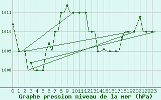 Courbe de la pression atmosphrique pour Hihifo Ile Wallis
