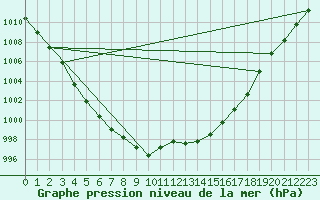 Courbe de la pression atmosphrique pour Coulommes-et-Marqueny (08)