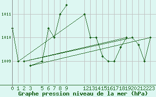 Courbe de la pression atmosphrique pour Cotonou