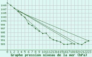 Courbe de la pression atmosphrique pour Fanaraken