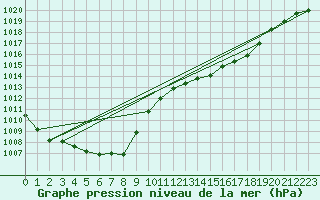 Courbe de la pression atmosphrique pour Sines / Montes Chaos