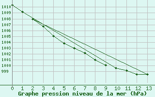 Courbe de la pression atmosphrique pour Andernach