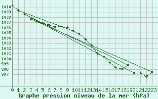 Courbe de la pression atmosphrique pour Merschweiller - Kitzing (57)
