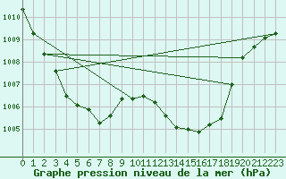 Courbe de la pression atmosphrique pour Albi (81)