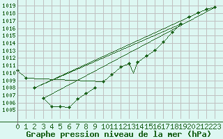 Courbe de la pression atmosphrique pour Odiham