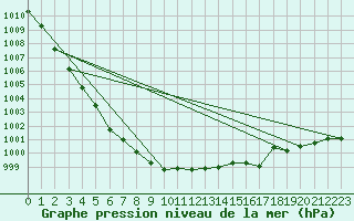 Courbe de la pression atmosphrique pour Boulaide (Lux)