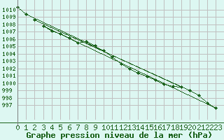 Courbe de la pression atmosphrique pour Mumbles