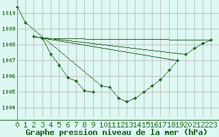 Courbe de la pression atmosphrique pour La Beaume (05)