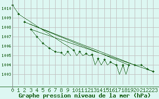 Courbe de la pression atmosphrique pour Islay