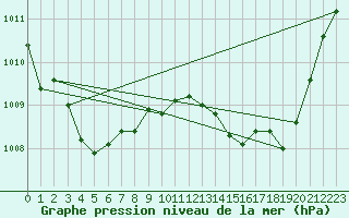 Courbe de la pression atmosphrique pour Sisteron (04)