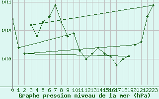 Courbe de la pression atmosphrique pour Cap Pertusato (2A)