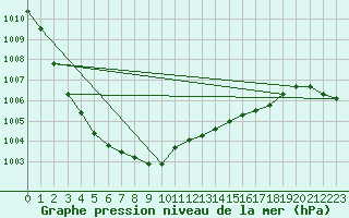 Courbe de la pression atmosphrique pour Shawbury