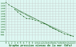 Courbe de la pression atmosphrique pour Boulogne (62)