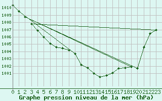 Courbe de la pression atmosphrique pour Constance (All)