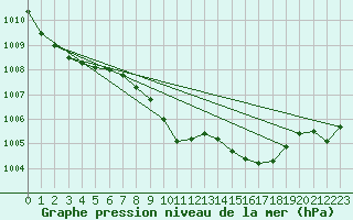 Courbe de la pression atmosphrique pour Deuselbach