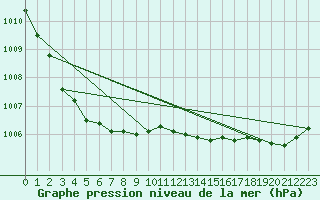 Courbe de la pression atmosphrique pour Kokkola Tankar