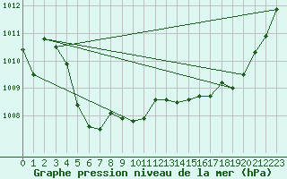 Courbe de la pression atmosphrique pour Saint-Auban (04)