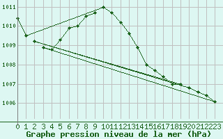 Courbe de la pression atmosphrique pour Aubenas - Lanas (07)