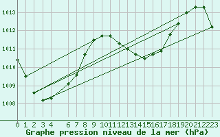 Courbe de la pression atmosphrique pour Maopoopo Ile Futuna