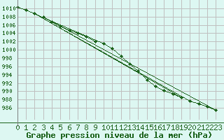 Courbe de la pression atmosphrique pour Lige Bierset (Be)