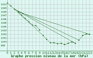 Courbe de la pression atmosphrique pour Tarbes (65)