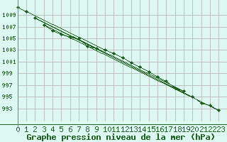 Courbe de la pression atmosphrique pour Rauma Kylmapihlaja