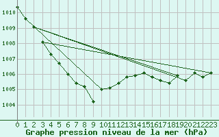 Courbe de la pression atmosphrique pour Myken