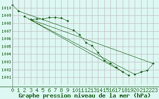 Courbe de la pression atmosphrique pour Harburg