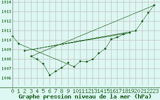 Courbe de la pression atmosphrique pour Saint-Vran (05)