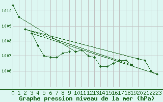 Courbe de la pression atmosphrique pour Bridel (Lu)