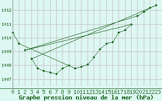 Courbe de la pression atmosphrique pour Helgoland