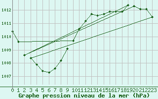 Courbe de la pression atmosphrique pour Sorcy-Bauthmont (08)