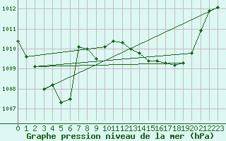 Courbe de la pression atmosphrique pour Metz-Nancy-Lorraine (57)