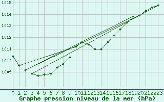 Courbe de la pression atmosphrique pour Lerida (Esp)