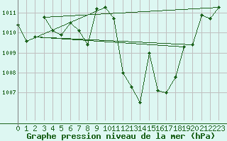 Courbe de la pression atmosphrique pour Valdepeas