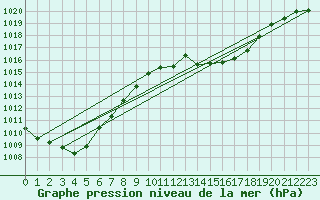 Courbe de la pression atmosphrique pour Lhospitalet (46)