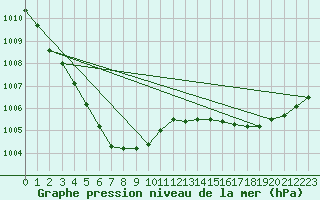 Courbe de la pression atmosphrique pour Vester Vedsted