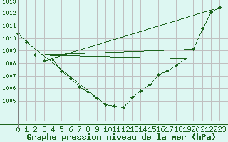 Courbe de la pression atmosphrique pour Andernach