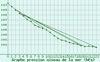 Courbe de la pression atmosphrique pour Nyhamn