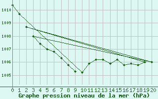 Courbe de la pression atmosphrique pour Helgoland