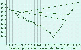 Courbe de la pression atmosphrique pour Sainte-Genevive-des-Bois (91)