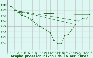 Courbe de la pression atmosphrique pour Windischgarsten