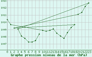 Courbe de la pression atmosphrique pour Saint-Girons (09)