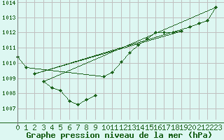 Courbe de la pression atmosphrique pour Breuillet (17)