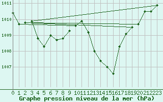 Courbe de la pression atmosphrique pour Regensburg