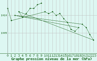 Courbe de la pression atmosphrique pour Westdorpe Aws