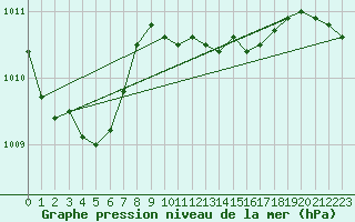 Courbe de la pression atmosphrique pour Vaagsli