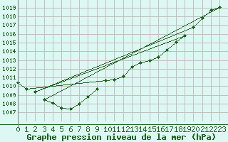 Courbe de la pression atmosphrique pour Charmant (16)