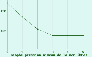 Courbe de la pression atmosphrique pour Cape Campbell Aws