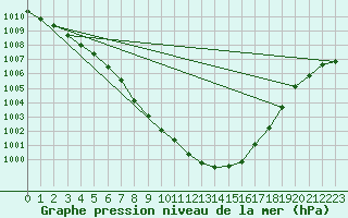 Courbe de la pression atmosphrique pour Coleshill